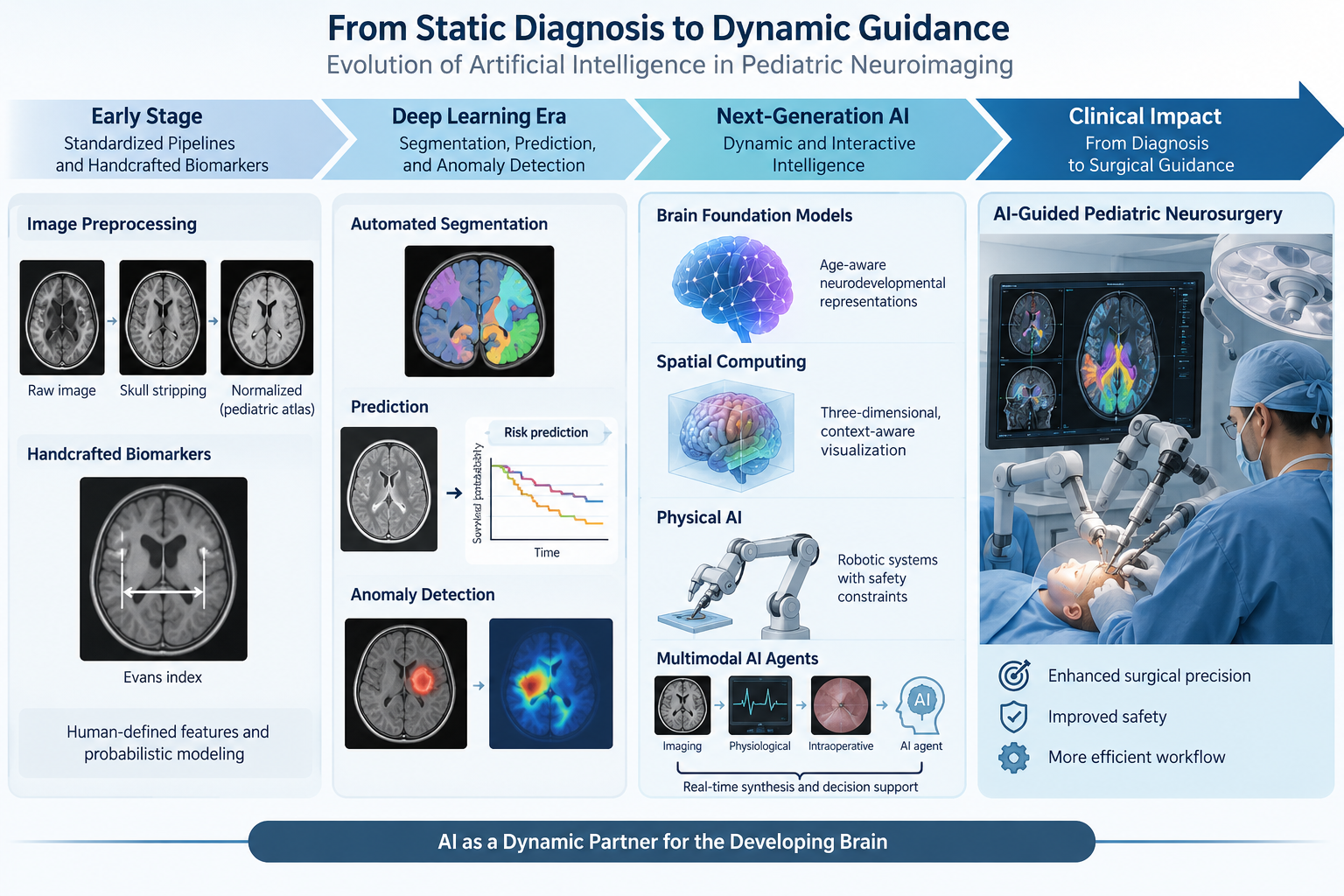 From Static Diagnosis to Dynamic Guidance: Evolution of AI in Pediatric Neuroimaging (Figure created with ChatGPT)